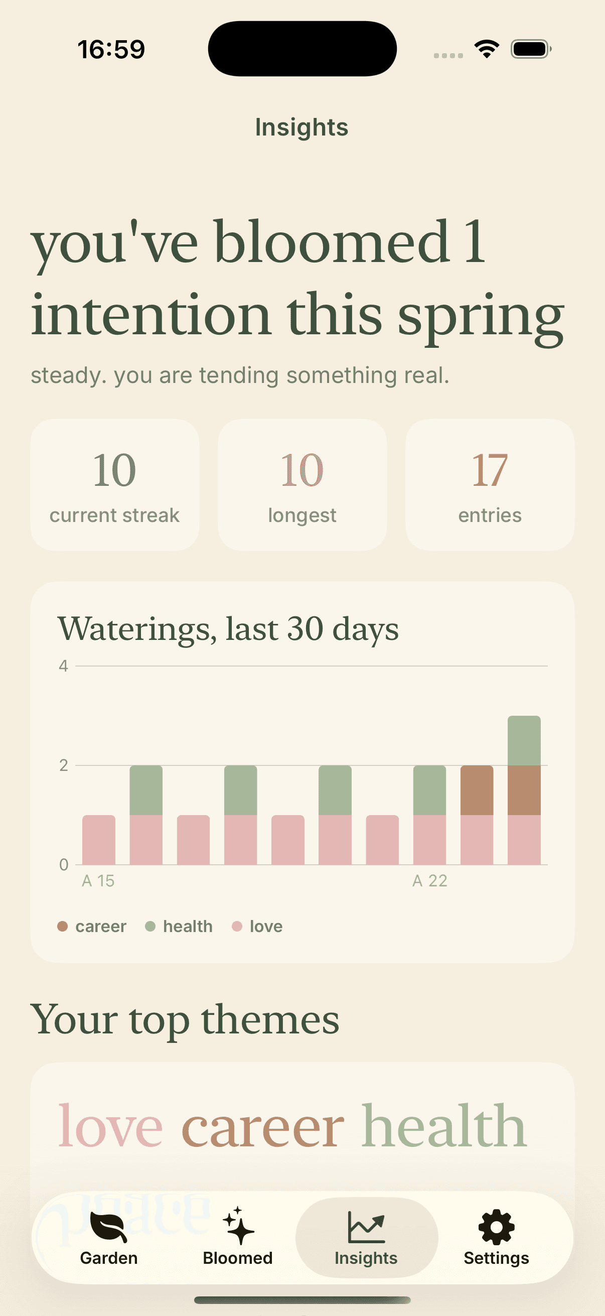 A reflective season summary showing tending patterns over time.